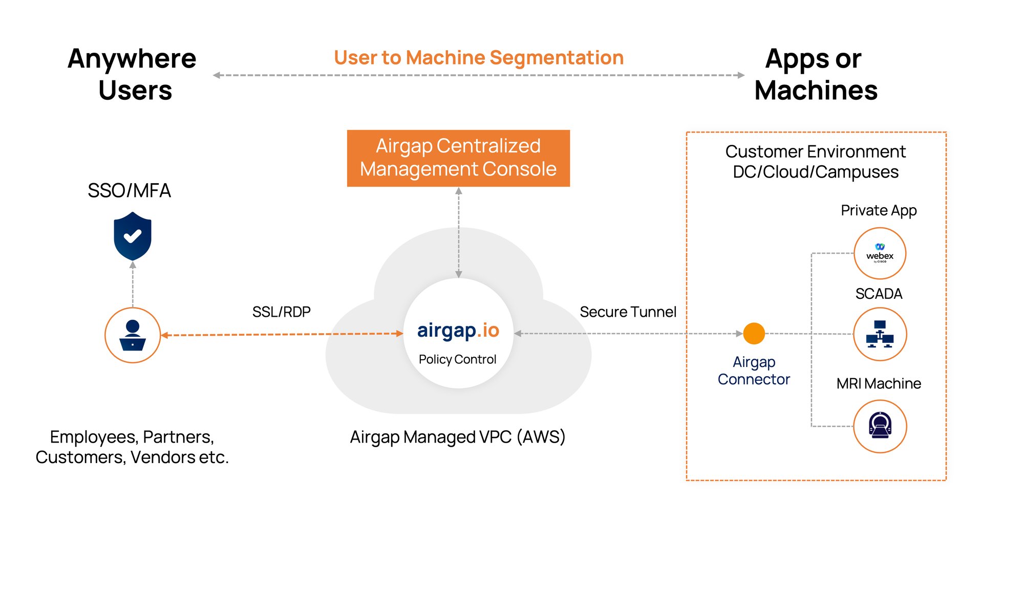 Platform Overview Diagram 3